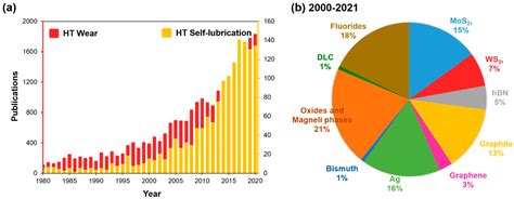 Solid Lubrication at High-Temperatures—A Review