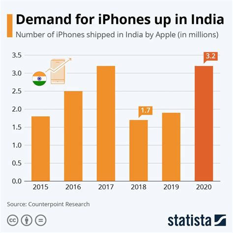 Apple Records 60% Jump in iPhone Sales in India