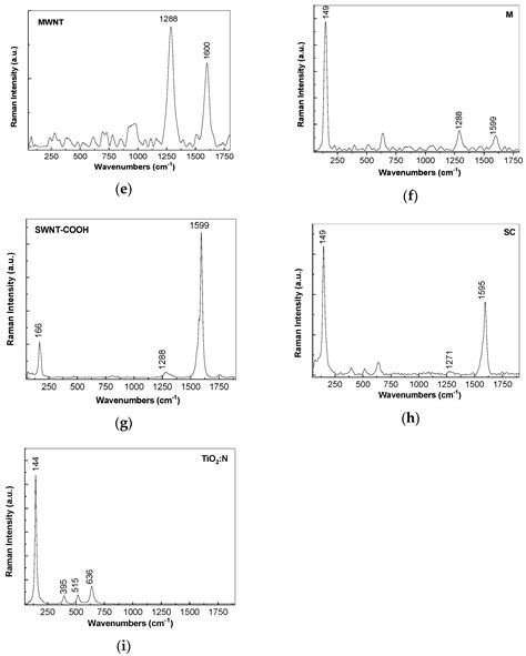 Rhodamine B Photodegradation in Aqueous Solutions Containing Nitrogen ...