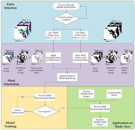 Spatiotemporal Reconstruction of MODIS Normalized Difference Snow Index ...