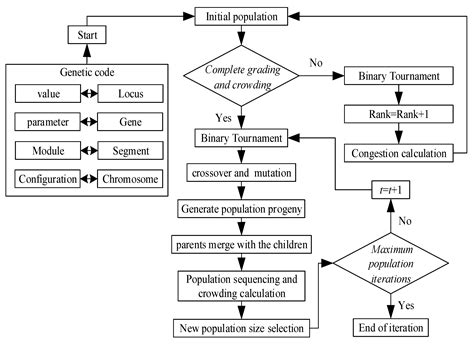 A Module Configuration Design Approach for Complex Equipment of Port ...