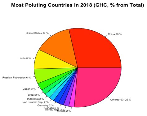 Benchmarking GHG Emissions Forecasting Models for Global Climate Policy