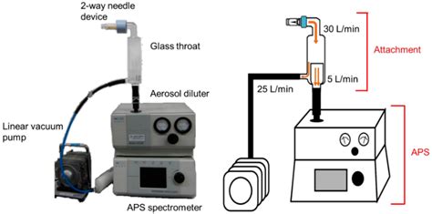 Simple Method to Measure the Aerodynamic Size Distribution of Porous ...