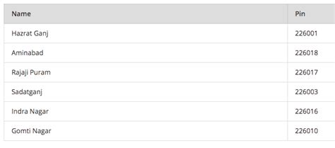 About Lucknow - The Lucknow Express