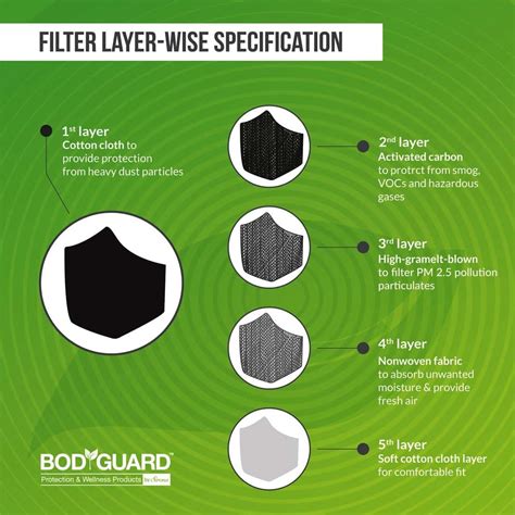 Buy BODYGUARD N95 + PM2.5 ANTI POLLUTION FACE MASK WITH ACTIVATED ...