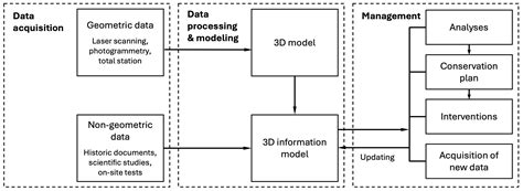 HBIM: Background, Current Trends, and Future Prospects