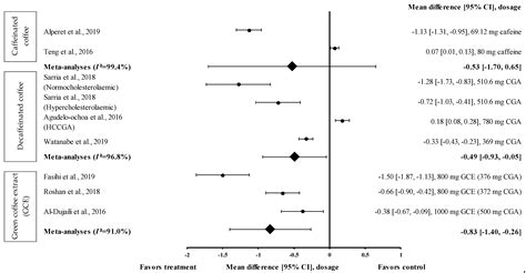 Effects of Caffeinated and Decaffeinated Coffee Consumption on ...