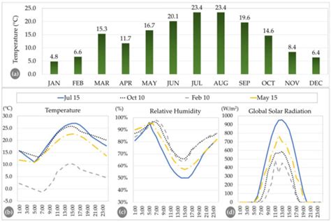 Evaluation of Comfort Models Considering the Peculiarities of ...