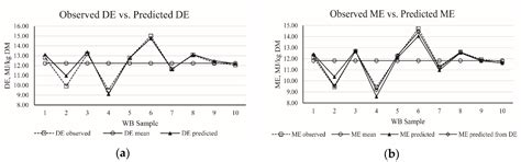 Regression Equations of Energy Values of Corn, Soybean Meal, and Wheat ...