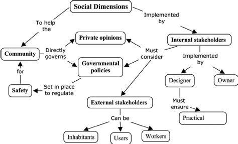 Society Concept Map 的图像结果