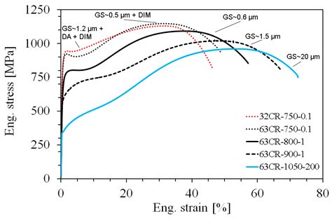 Processing and Properties of Reversion-Treated Austenitic Stainless Steels