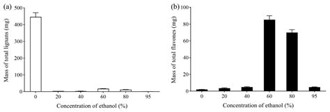 An Effective Chromatography Process for Simultaneous Purification and ...