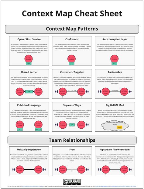 Image result for Design Thinking Context Map