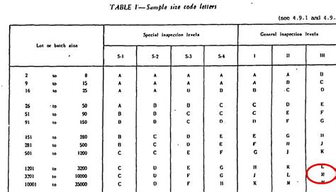 Image result for Statistical Sampling Chart