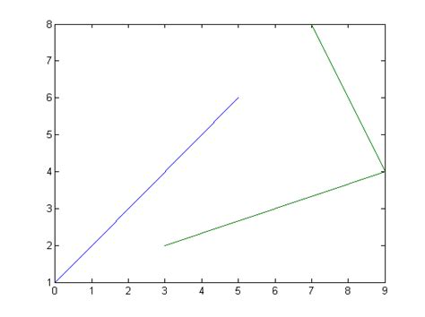 MATLAB Programming for Plot the Formula of Line 的图像结果