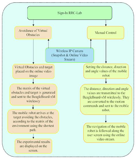 Image result for Flow Lab User Interface