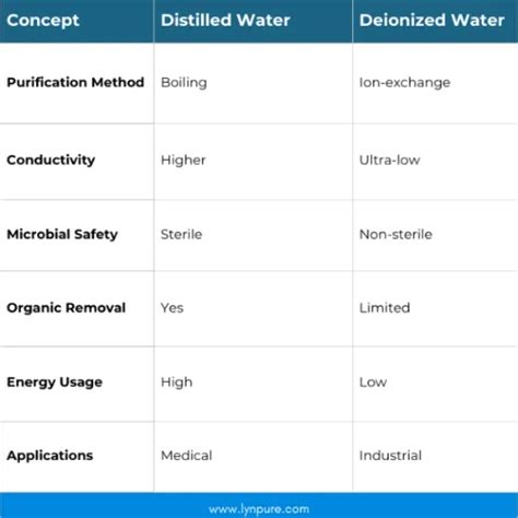 Distilled Water vs Deionized Water | Key Differences