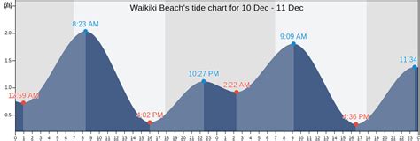 Waikiki Beach, HI Tide Charts, High & Low Tide Table, Fishing Times | US