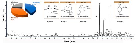 Headspace Gas Chromatography-Mass Spectrometry for Volatile Components ...