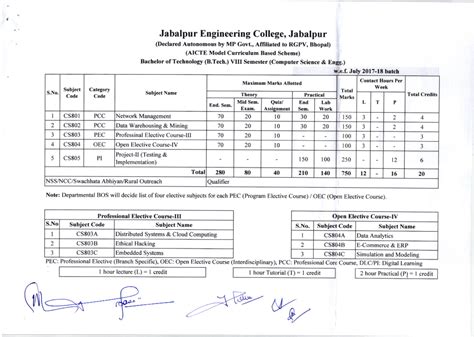 CS 8th SEM Aicte 12122011 5902 - Jabalpur Engineering College, Jabalpur ...