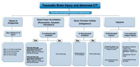 Resuscitation and Initial Management After Moderate-to-Severe Traumatic ...