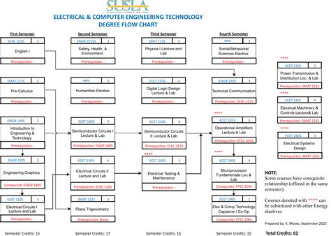 Technology Flow Chart 的图像结果