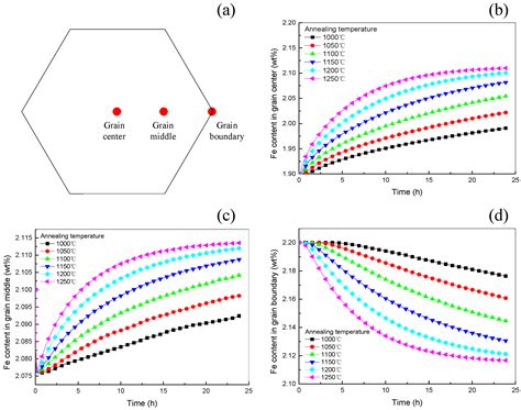 Effects of Homogenization Heat Treatment on the Fe Micro-Segregation in ...