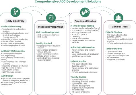 Image result for ADC Formulation Development