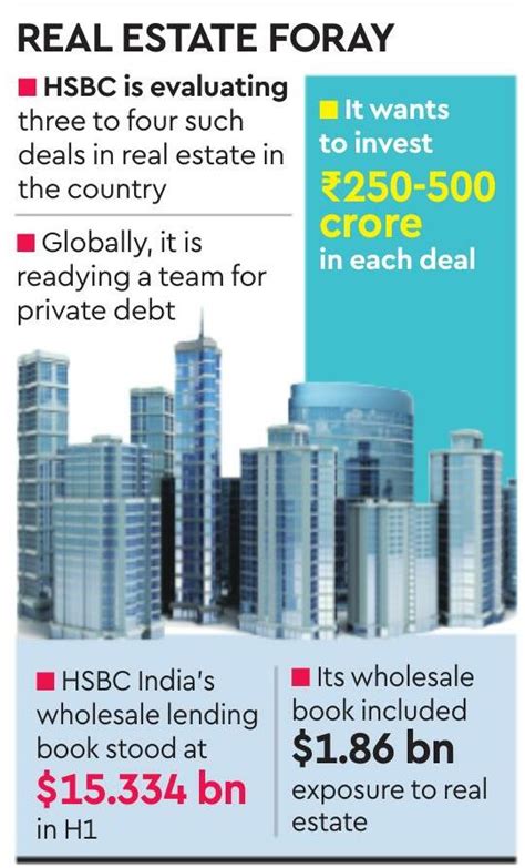HSBC set for debut in India land financing | Financial Express Mumbai ...