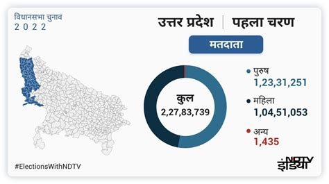 Uttar Pradesh Assembly Elections 2022: पहले चरण में BJP ने उतारे सबसे ...