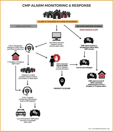 Image result for Rapid Response Algorithm Examples