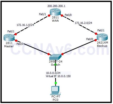 Image result for Configuring HSRP Lab