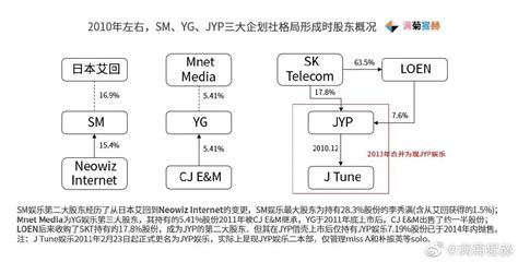 SM Entertainment的战略合作伙伴及类似关系盘点 - 知乎