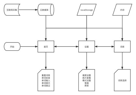 产品需求文档PRD的写作(五) – 用例文档(UML用例图、流程图) - CSDN博客