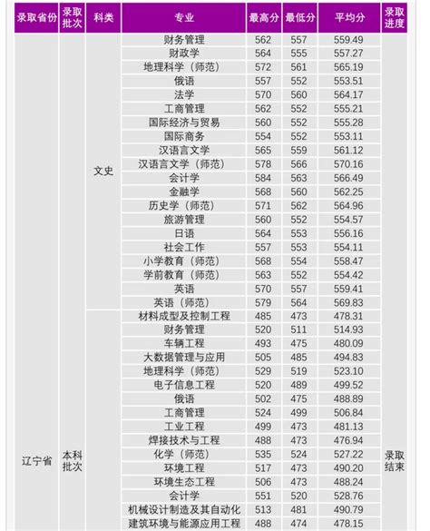 沈阳大学录取分数线2022是多少分(附历年录取分数线)