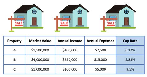 Image result for Cap Rate Calculation