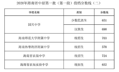 2021年上海市中考分数线排名前10高中成绩盘点 均在700分以上！ - 知乎