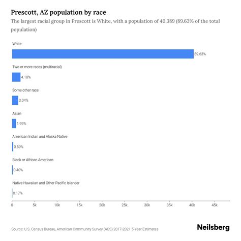 Prescott, AZ Population by Race & Ethnicity - 2023 | Neilsberg