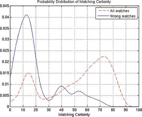 Image result for Absolute Certainty Probability