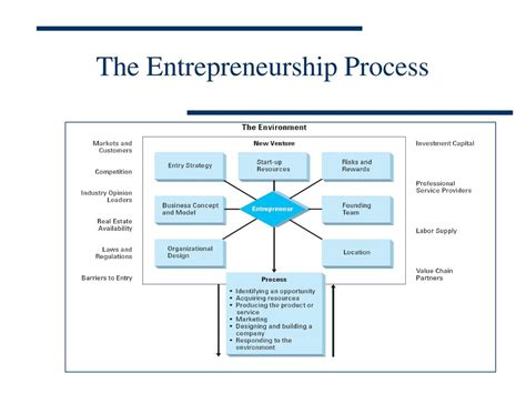 Key Process Entrepreneurship 的图像结果