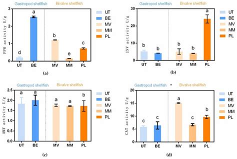 Divergent Response of Blue Carbon Components and Microbial Communities ...