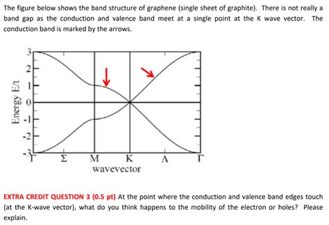 Image result for Band Structure for Graphite