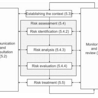 Image result for Risk Management Process