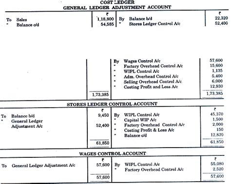 Cost Ledger Accounting - Cost Accounting Techniques, Cost Accounting
