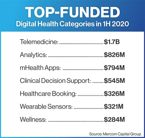1H and Q2 2020 Digital Health (Healthcare IT) Funding and M&A Report - Mercom Capital Group
