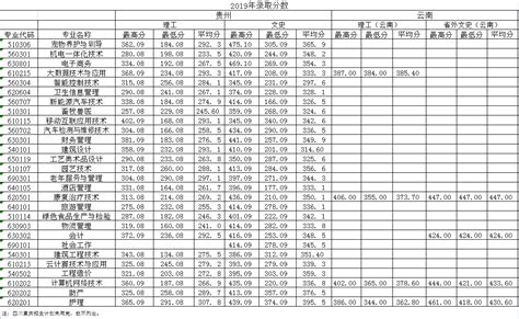 六盘水职业技术学院2020年录取分数线（附2018-2020年分数线）_贵州专科分数线_一品高考网