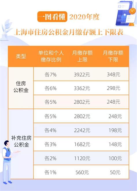 上海公积金于7月1日起进行调整，个人最高缴存比例是多少_大河票务网