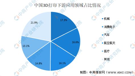 2021年中国3D打印行业现状及发展趋势分析__财经头条