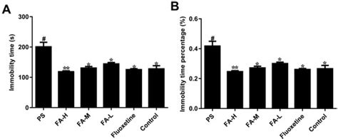Ferulic Acid Improves Depressive-Like Behavior in Prenatally-Stressed ...