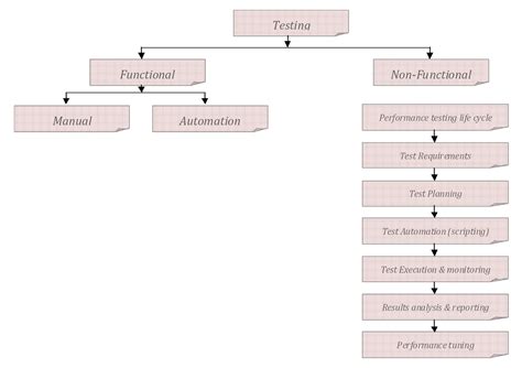 Image result for Performance Testing